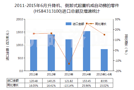 2011-2015年6月升降機(jī)、倒卸式起重機(jī)或自動(dòng)梯的零件(HS84313100)進(jìn)口總額及增速統(tǒng)計(jì)